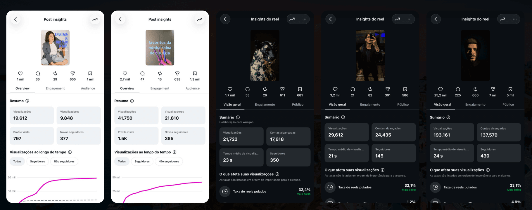 Prints reais do Instagram Insights mostrando resultados de posts feitos com a Voulgan: até 193 mil visualizações e 137 mil contas alcançadas em um único Reel.